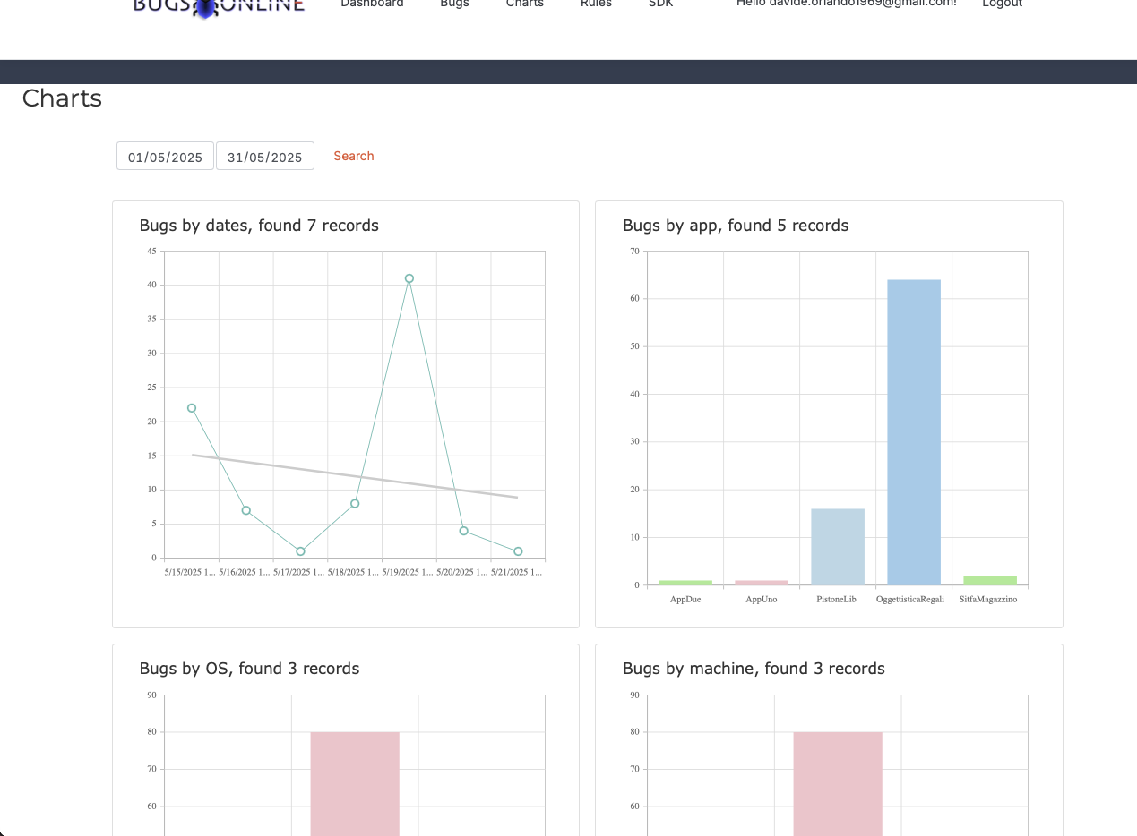 charts